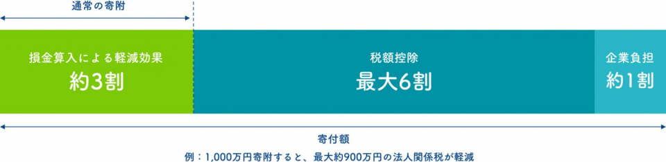 【企業版】税額控除の仕組み