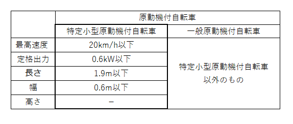 特定小型原動機付自転車の区分