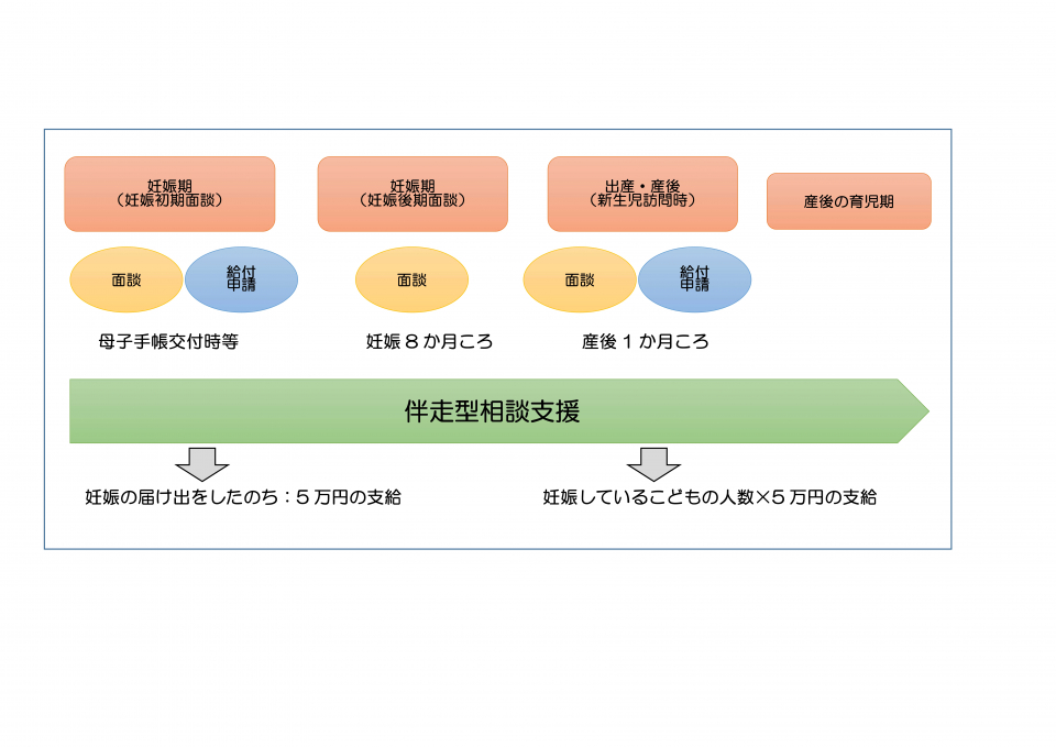 妊婦のための支援給付金事業イメージ