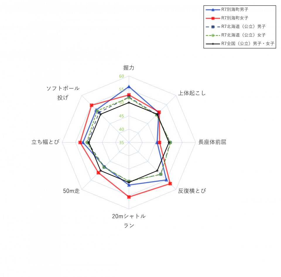 小学校レーダーチャート
