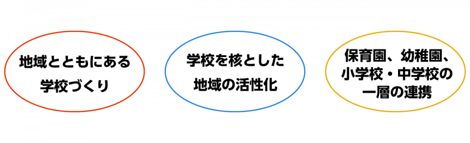 3つの内容