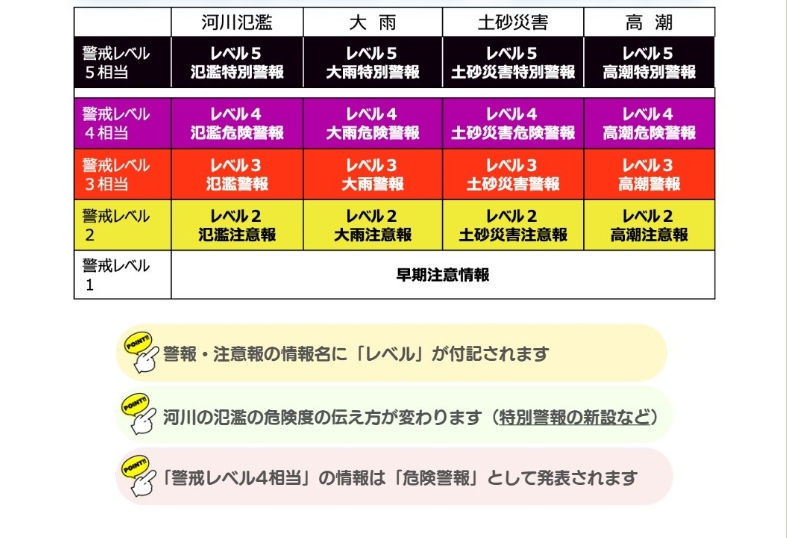 新たな防災気象情報