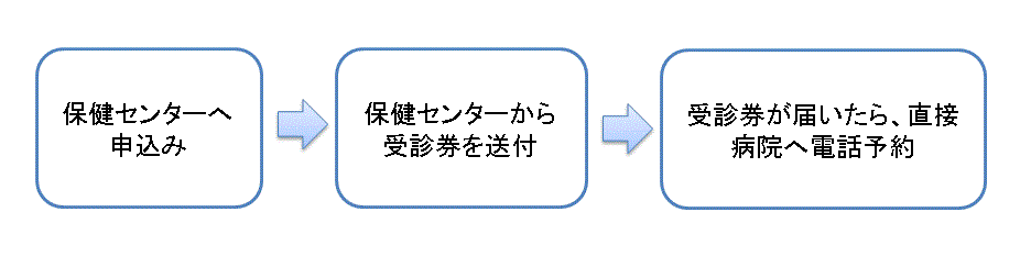 個別検診の受診までの流れ